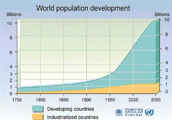 Croissance de la population mondiale