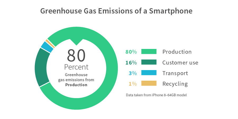 ghg-emissions-smartphone
